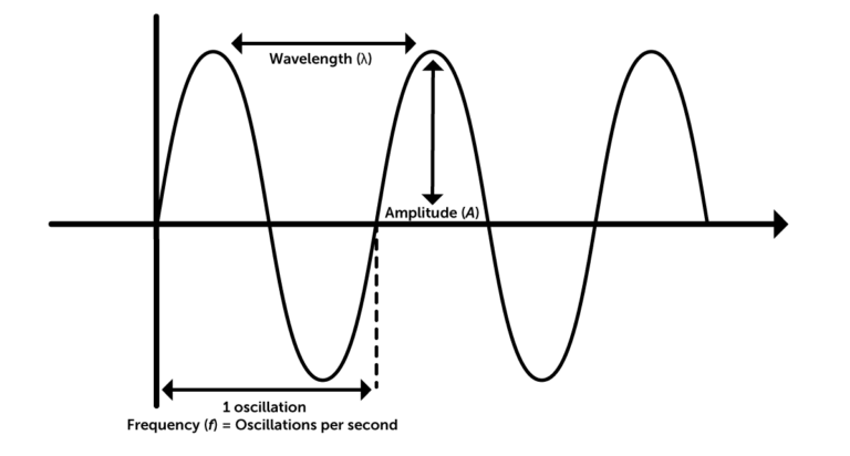 Compressed wave illustration | CTS Denmark A/S (formerly Ferroperm ...